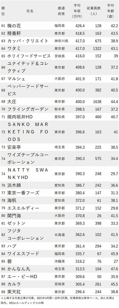 年収が高い外食企業ランキング2022最新版_61～89位