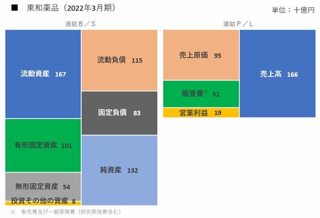 東和薬品