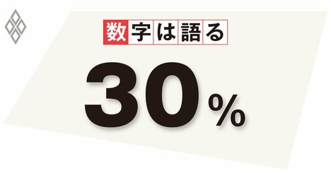 リモートワークが分けたコロナ禍下の勝ち組と負け組、コロナ後の生産性は低下