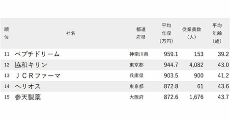 年収が高い医薬品会社ランキング2024【全国47社完全版】トップ4は1100万円超え！エーザイやロート製薬は何位？