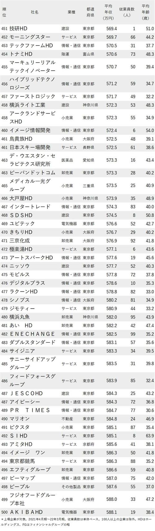 年収が低い会社ランキング2022_従業員100人未満_451-500