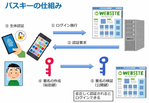 Googleが激推しする認証方式「パスキー」って何だ？パスワードの代わりに今すぐ設定すべき理由
