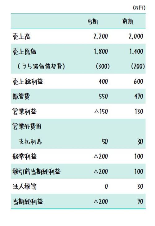 財務諸表は三角でわかる