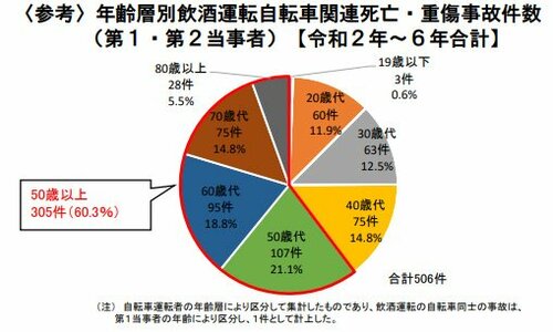 図表：年齢層別飲酒運転自転車関連死亡・重傷事故件数
