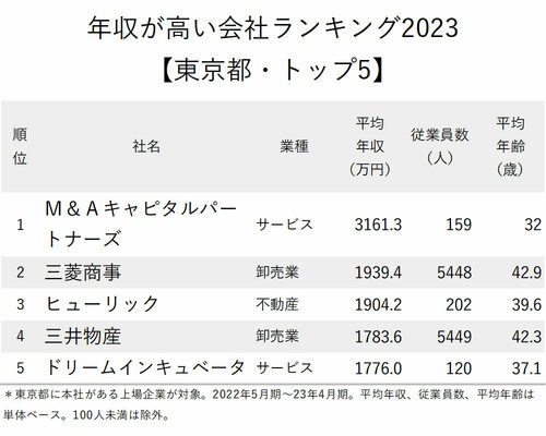 図_年収が高い会社ランキング2023（東京都）_トップ5