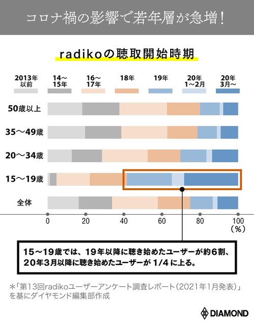 図表：radikoの聴取開始時期