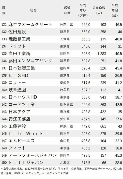 図表：年収が高い建設会社ランキング2023最新版【150社完全版】131-150