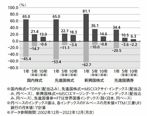 図2_長期投資で「リスク」を下げる