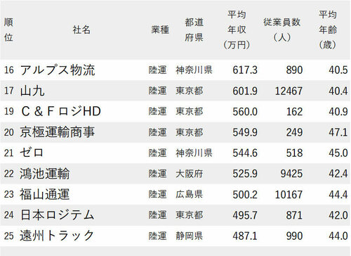 図_年収が高い陸運・海運会社ランキング2022最新版_16～25位