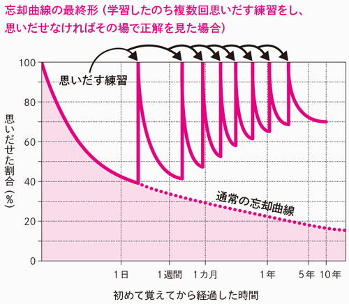 最強の記憶術は「○○を空けて思いだす」