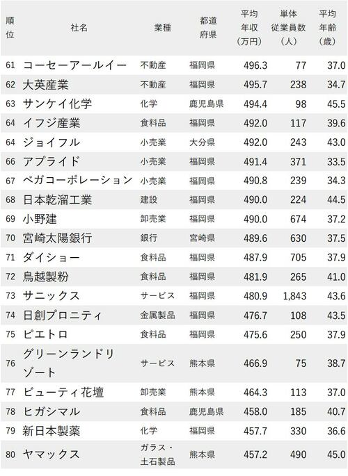 年収が高い会社ランキング_九州・沖縄地方_61-80