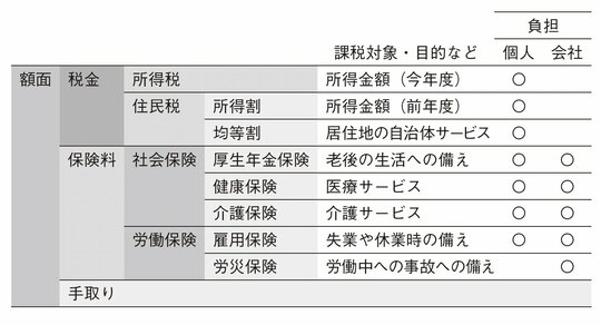 スタートアップの社員も知っておきたい「給与計算」のしくみ