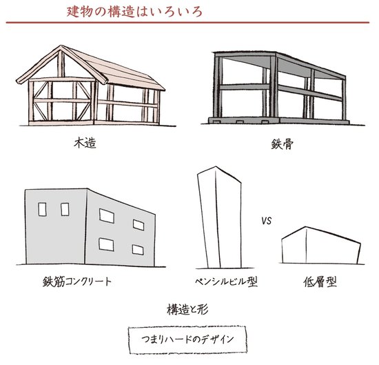 高い実質収益（NOI）を創造できる「ソフトのデザイン」と「ハードのデザイン」とは？