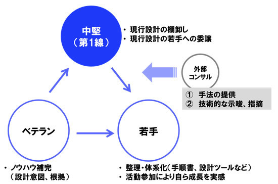 企業が陥る「技術伝承はお金にならない」の大誤解 神の領域を可視化し見積回答期間を8割短縮した現場