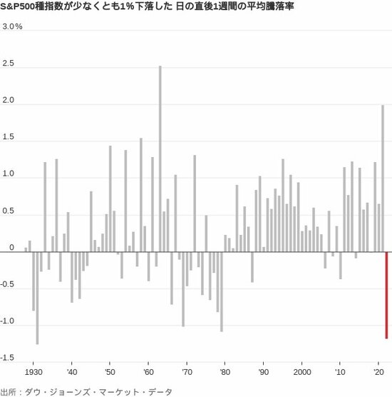 図表：S&P500種指数が少なくとも1％下落した日の直後1週間の平均騰落率