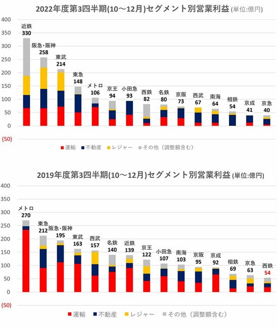 図表：2019年度、2022年度第3四半期のセグメント別営業利益