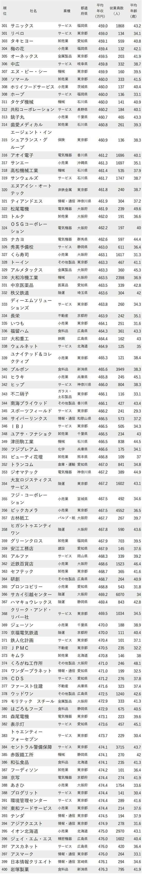 図_年収が低い会社ランキング2023最新版_301～400位