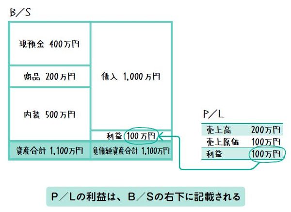 P/Lの利益は、B/Sの右下に表示される