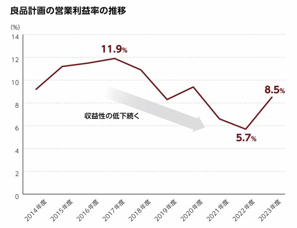 営業利益率推移