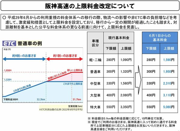 図表：阪神高速の上限料金改定について