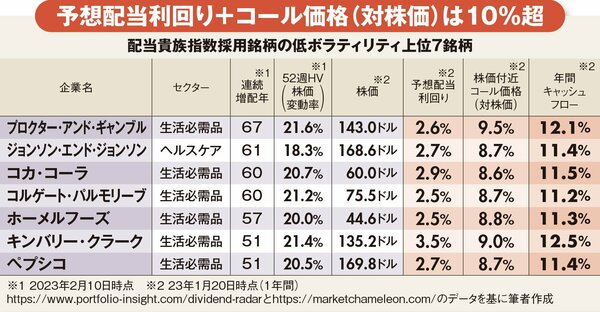 図_配当貴族指数採用銘柄の低ボラティリティ上位7銘柄