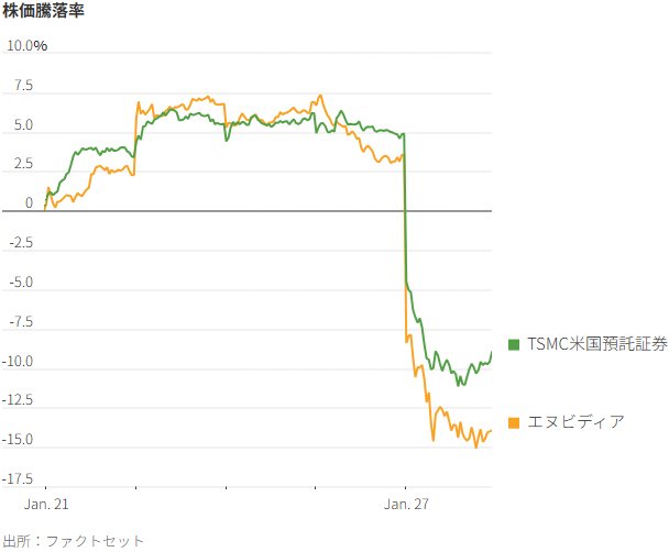 図表：株価騰落率