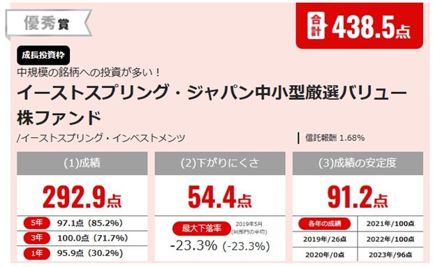 【NISA投信グランプリ2024・日本中小型株部門】最優秀賞は成長期待が高い割安株に投資する「ニッポン中小型株ファンド」！