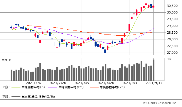 日経平均株価チャート/日足・3カ月