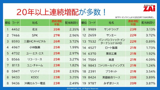 今の利回りにダマされるな！35年増配の花王から学ぶ“未来の10倍株”の見抜き方【決算書1枚で見つかる10倍株・連続増配株！第4回：その1】