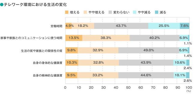 テレワーク環境における生活の変化