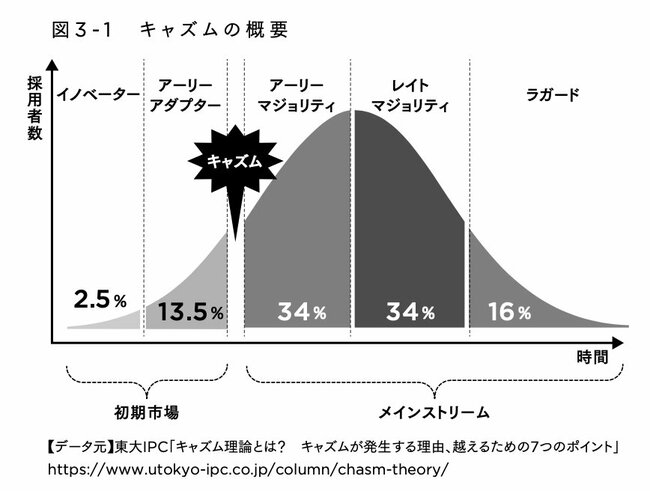 図3-1 キャズムの概要