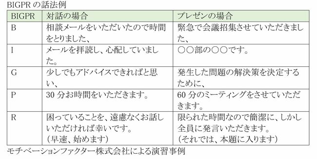 図表：BIGPRの話法例