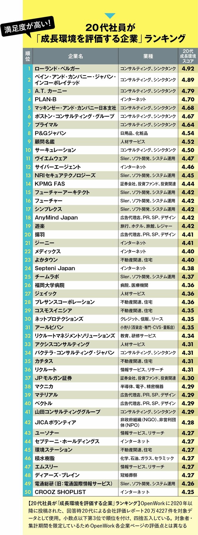 社員の口コミでわかった「働きたい会社」ランキング！「実は年収じゃない」20代がやりがいを持てる業界は？