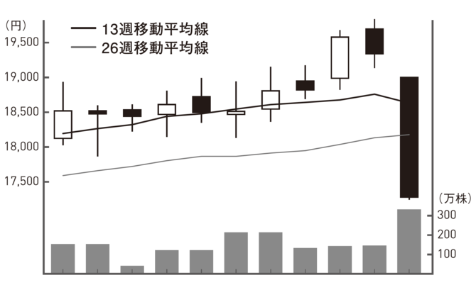 19,500円で100株買った途端、急落！ここは、売り、買い、様子見、どうする？