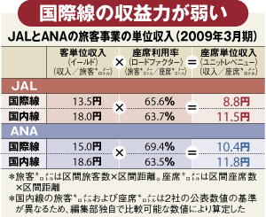 JALとANAの旅客事業の単体収入(2009年3月期)