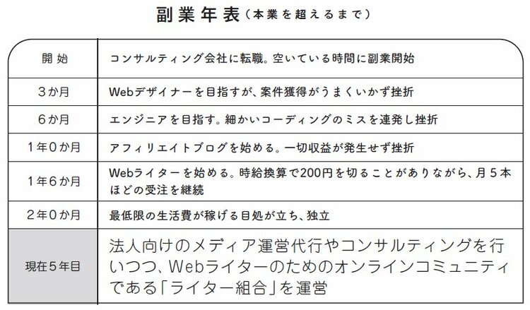 「未経験の副業Webライター」だった僕が「800名のライターを束ねるディレクター」になるまでにやったことのすべて