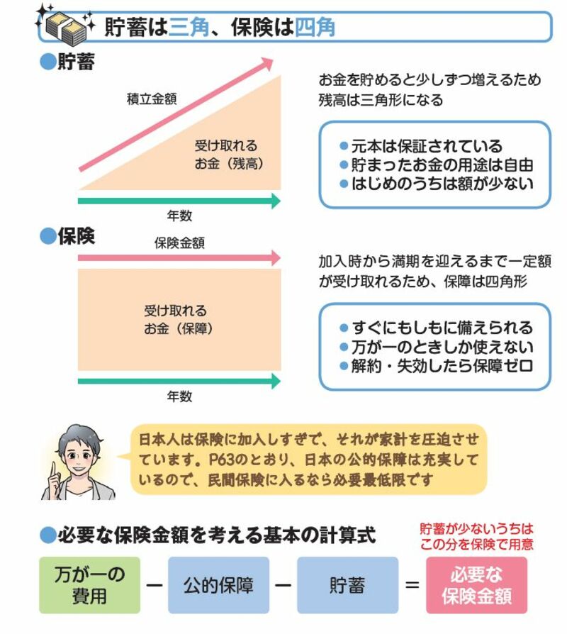 保険と預金の違いはこれ