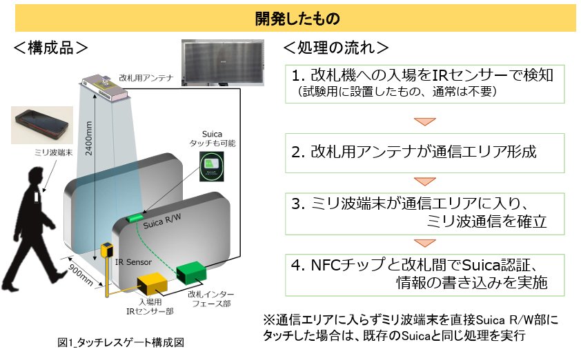 図表：構成品、処理の流れ