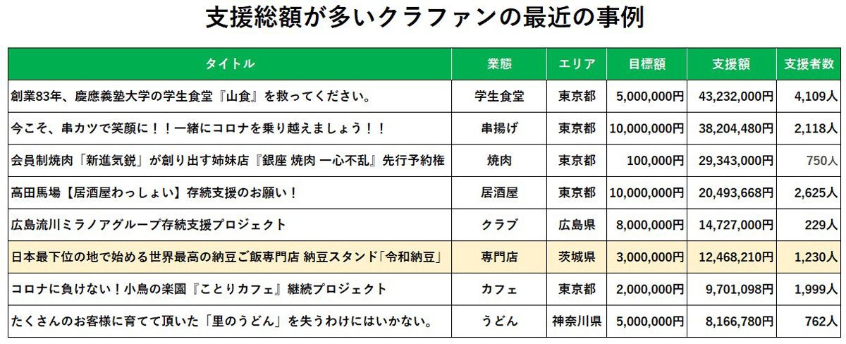 納豆ご飯「生涯無料パスポート」が裁判沙汰に…飲食店がクラファンを