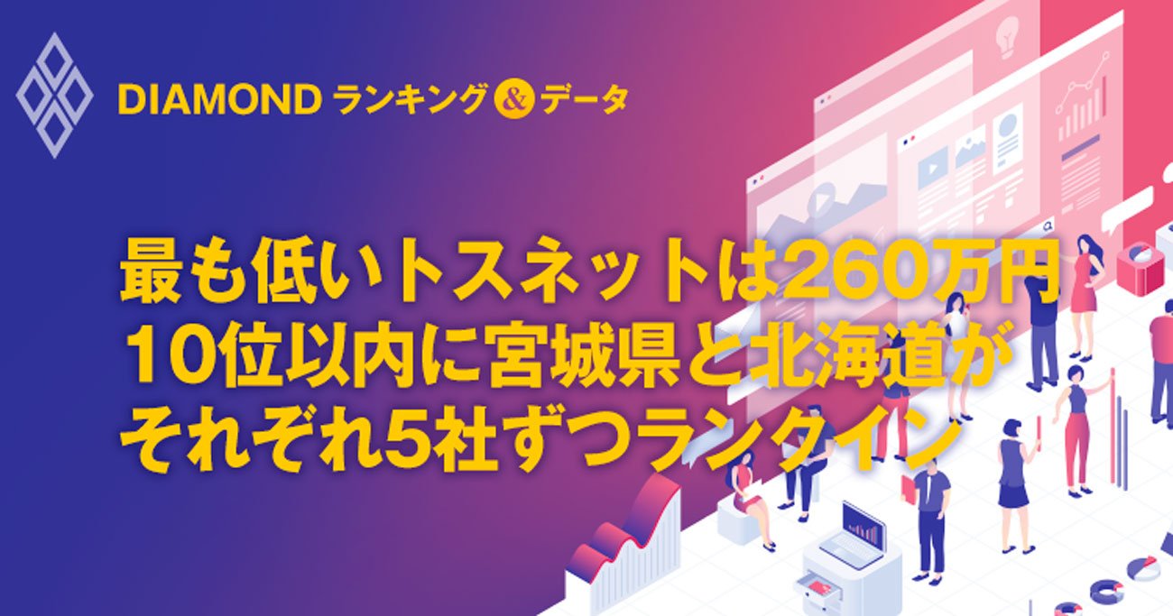 最も低いトスネットは260万円10位以内に宮城県と北海道がそれぞれ5社ずつランクイン