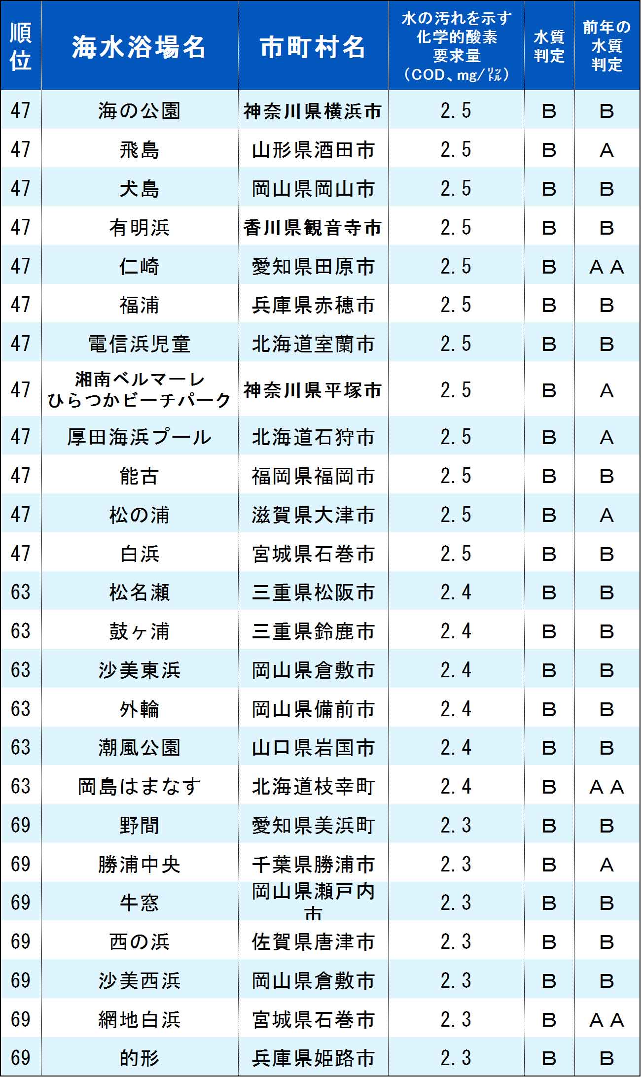 水が汚い海水浴場ランキング19 全233ヵ所 完全版 ニュース3面鏡 ダイヤモンド オンライン