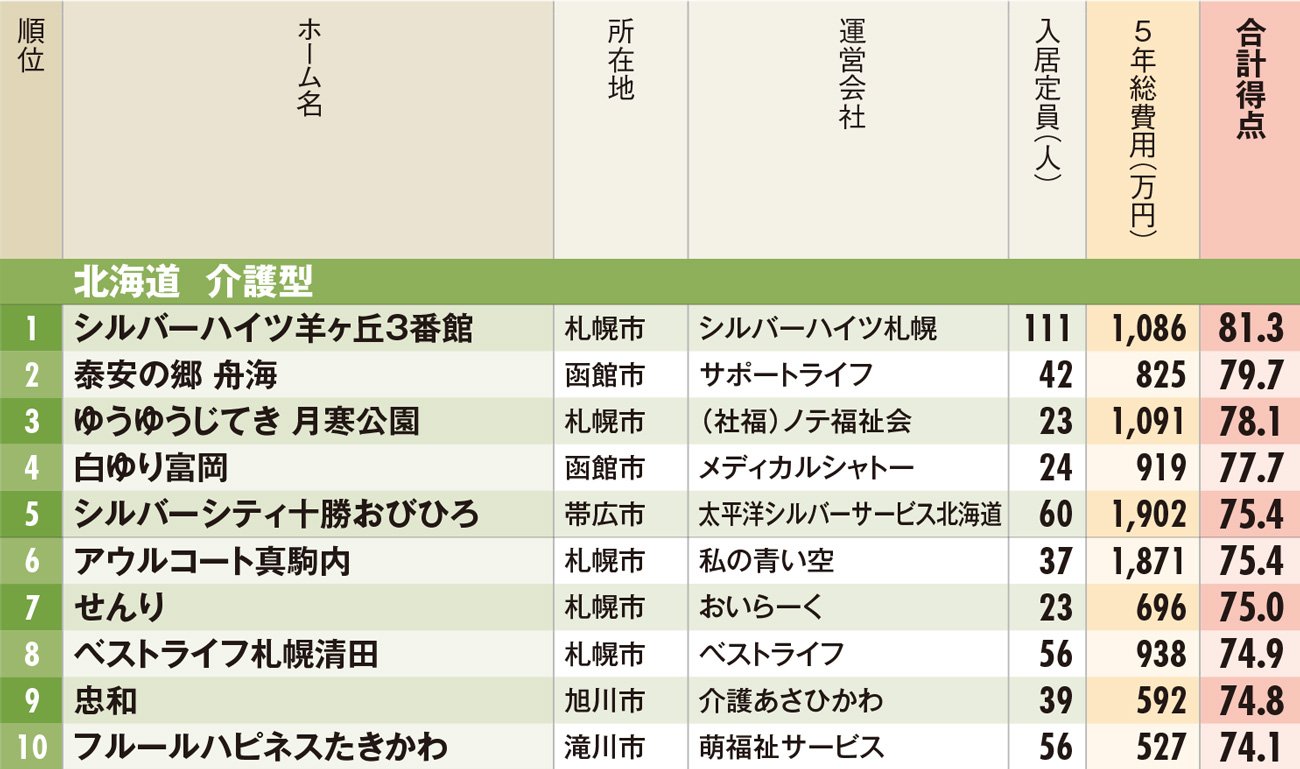 北海道有料老人ホームランキング