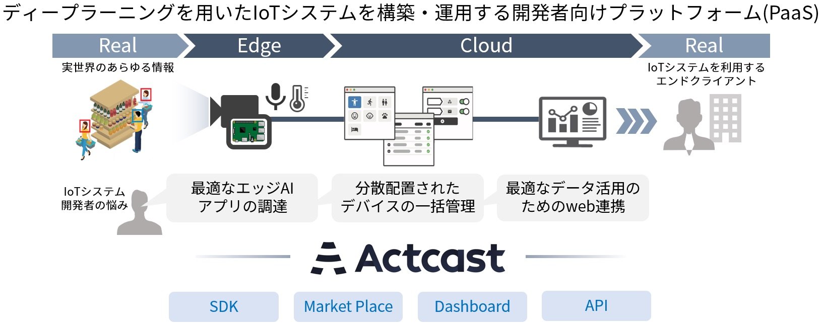 開発者にとってはIdeinのコア技術やインフラを使ってAIアプリを開発し、マーケットプレイス上で販売できるのが大きなメリット