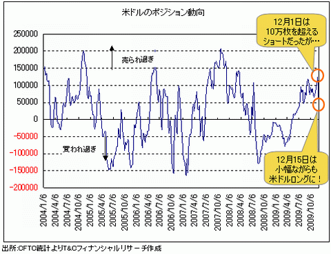 ドル/円反発はポジション調整に過ぎない！米利上げ先取りのドル本格上昇はまだ先!!