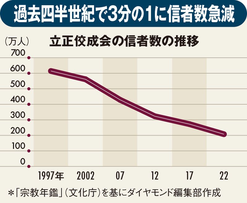 立正佼成会が核家族化と共働き増加で信者激減!?「アンチ創価の雄」に試練の逆風 | 巨大宗教 連鎖没落 | ダイヤモンド・オンライン