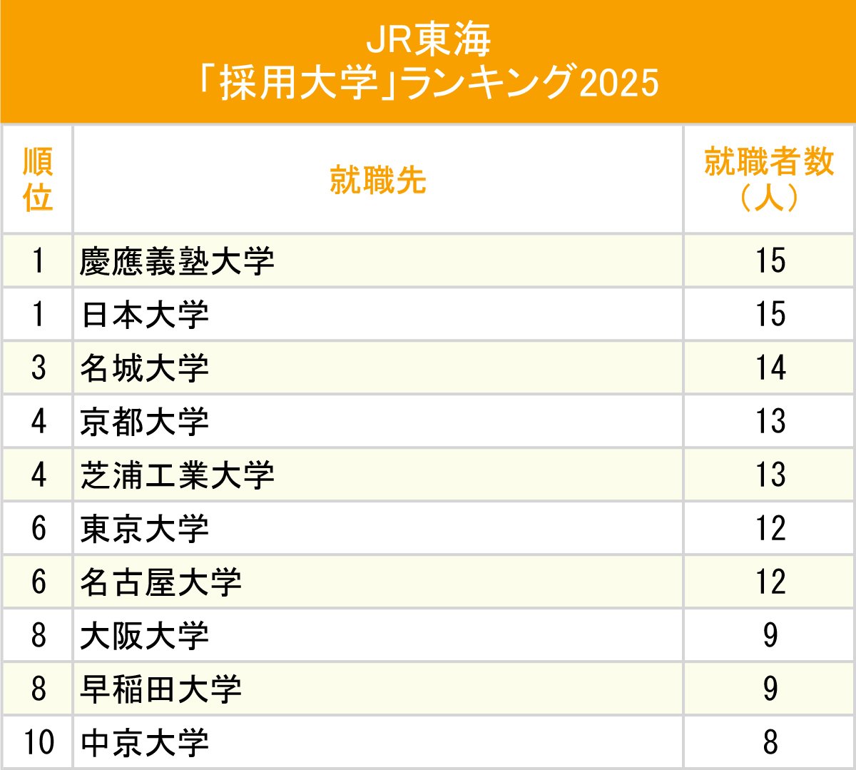図表：JR東海「採用大学」ランキング2025