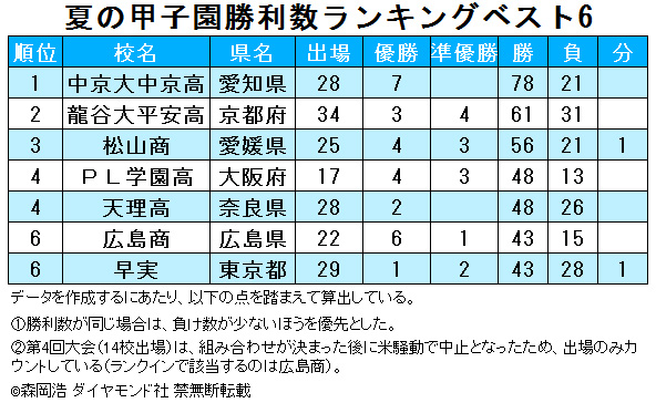 夏の甲子園勝利数ランキング、3位は松山商、2位は龍谷大平安、1位は？