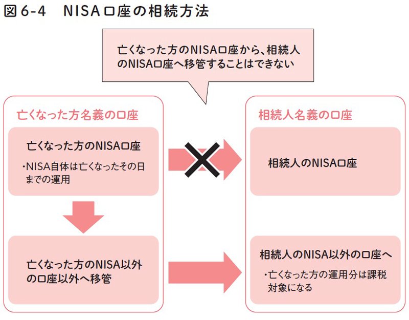 図6-4 NISAロ座の相続方法