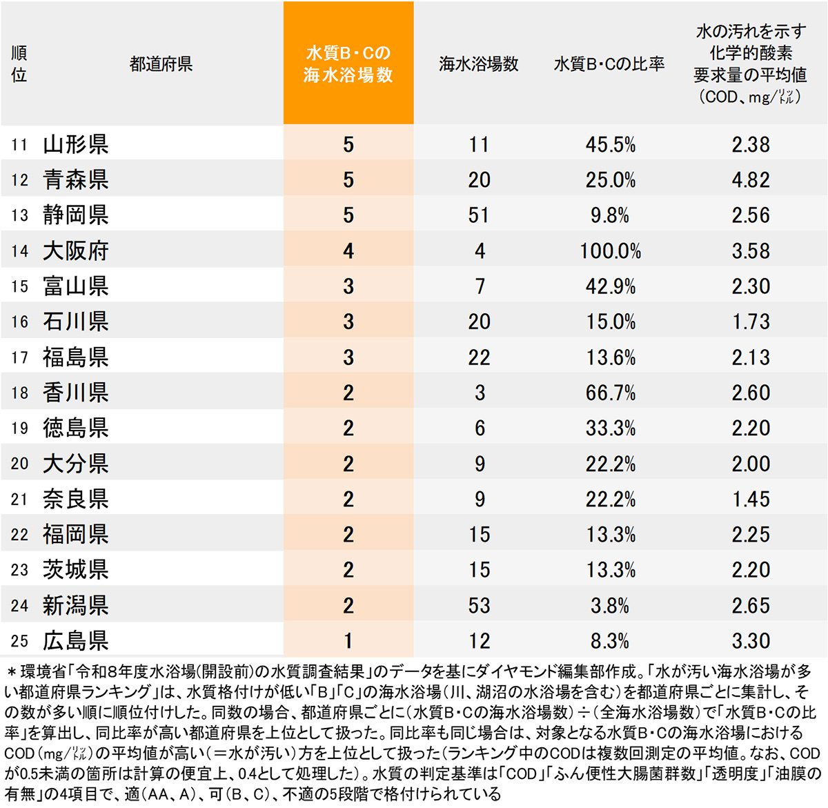 水が汚い海水浴場が多い都道府県ランキング2026【完全版】11~25位