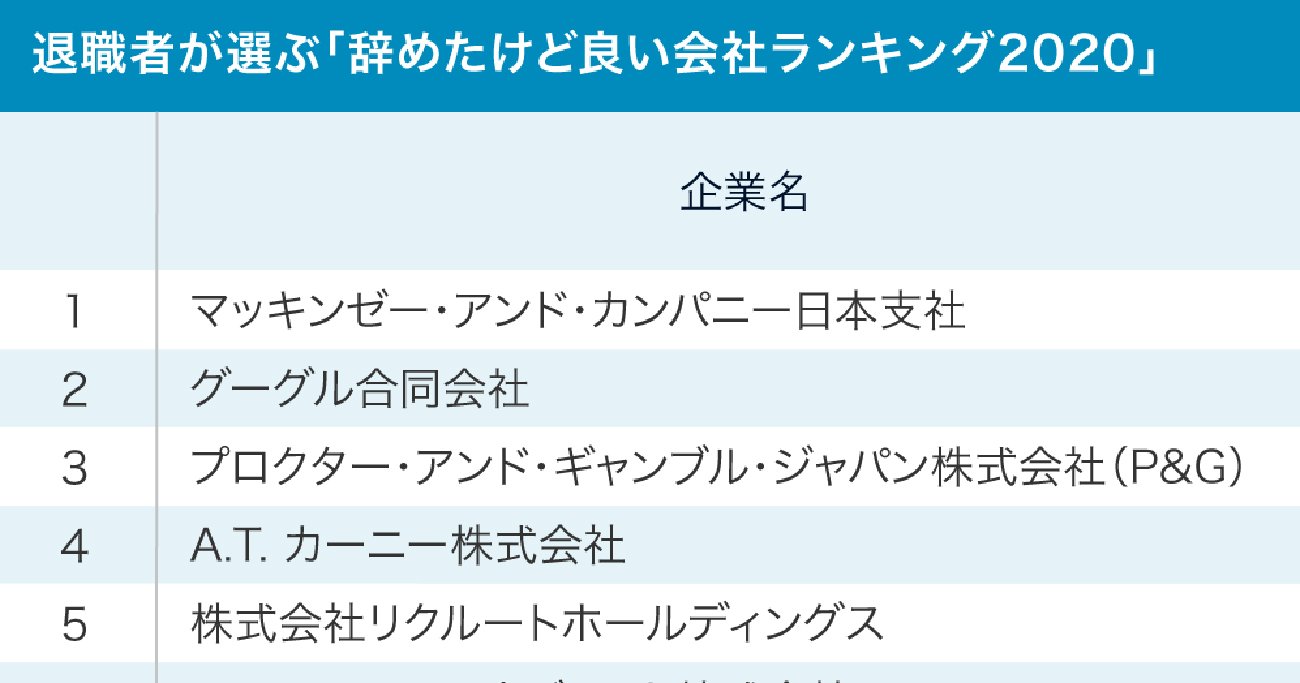 退職者が選ぶ 辞めたけど良い企業ランキング 2位グーグル 1位は 社員クチコミからわかる 企業ランキング ダイヤモンド オンライン